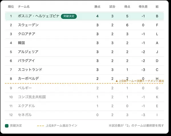 3位でも突破決定はなぜ？ボスニア・ヘルツェゴビナが手にした“上位8”の椅子…各組3位の最新順位は｜ワールドカップ2026