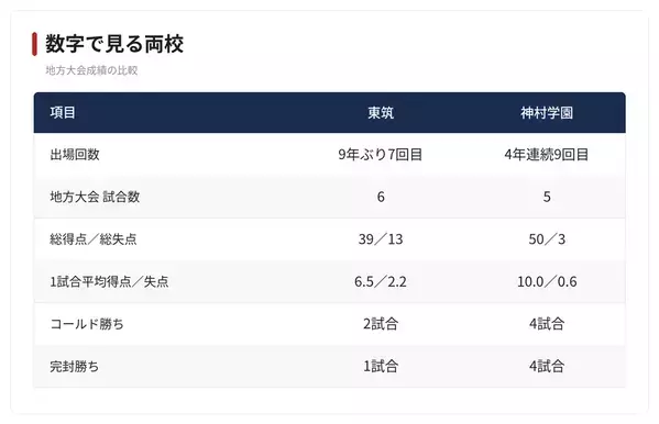【夏の甲子園】1回戦・東筑 - 神村学園　両校の地方大会戦績を紹介