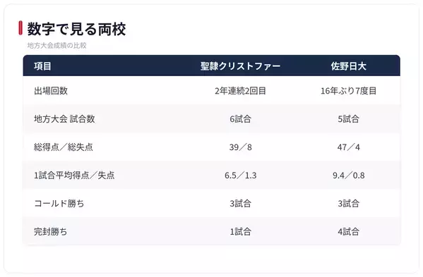 【夏の甲子園】1回戦・聖隷クリストファー - 佐野日大　両校の地方大会戦績を紹介