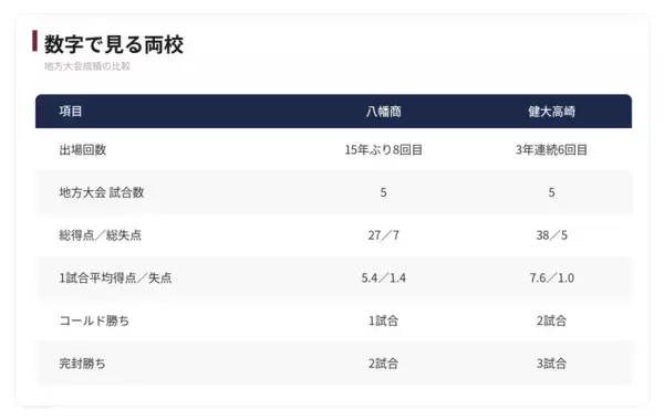 【夏の甲子園】1回戦・八幡商 - 健大高崎　両校の地方大会戦績を紹介