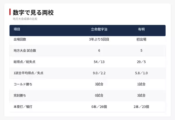 【夏の甲子園】1回戦・立命館宇治 - 有明　両校の地方大会戦績を紹介