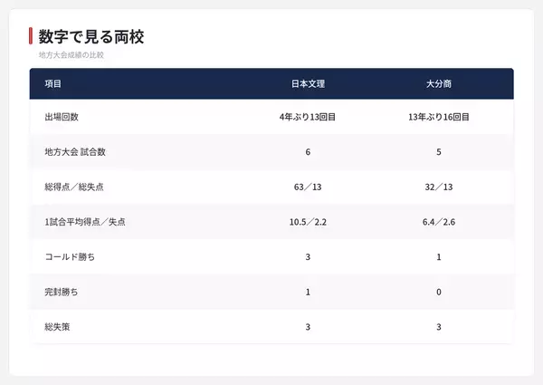 【夏の甲子園】1回戦・日本文理 - 大分商　両校の地方大会戦績を紹介