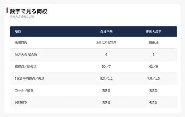 【夏の甲子園】1回戦・白樺学園 - 東日大昌平　両校の地方大会戦績を紹介