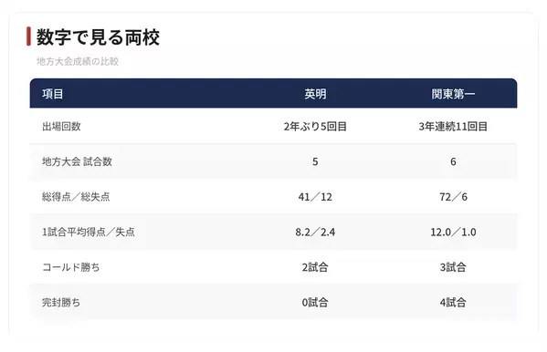 【夏の甲子園】1回戦・英明 - 関東第一　両校の地方大会戦績を紹介