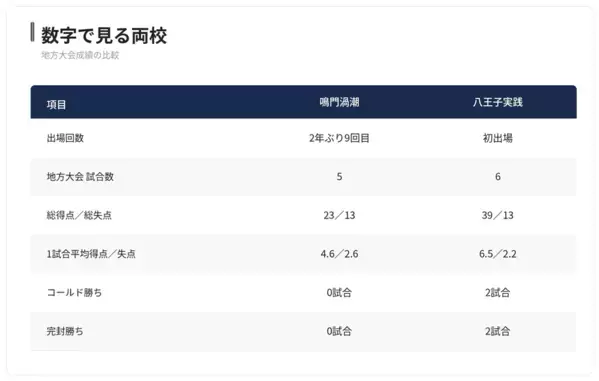 【夏の甲子園】1回戦・鳴門渦潮 - 八王子実践　両校の地方大会戦績を紹介