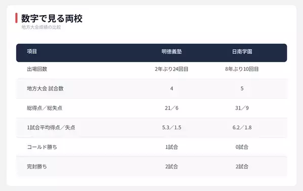 【夏の甲子園】1回戦・明徳義塾 - 日南学園　両校の地方大会戦績を紹介