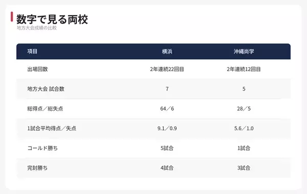 【夏の甲子園】1回戦・横浜 - 沖縄尚学　両校の地方大会戦績を紹介