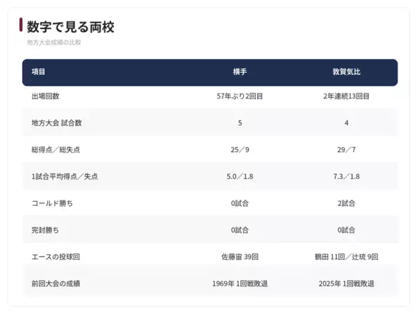 【夏の甲子園】2回戦・横手 - 敦賀気比　両校の地方大会戦績を紹介
