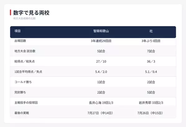 【夏の甲子園】2回戦・智辯和歌山 - 社　両校の地方大会戦績を紹介