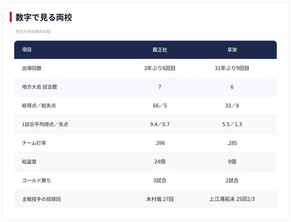 【夏の甲子園】2回戦・履正社 - 享栄　両校の地方大会戦績を紹介