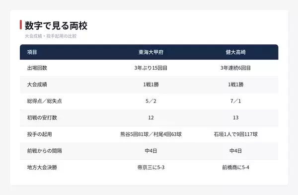 【夏の甲子園】2回戦・東海大甲府 - 健大高崎　両校の勝ち上がりを振り返る