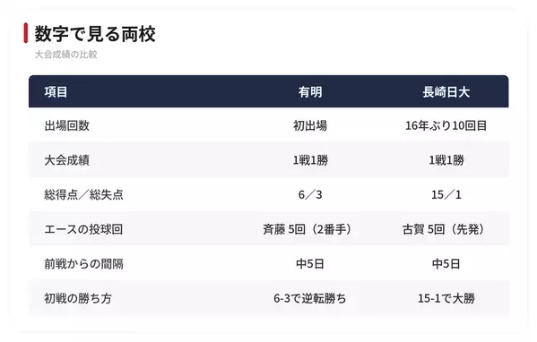 【夏の甲子園】2回戦・有明 - 長崎日大　両校の勝ち上がりを振り返る