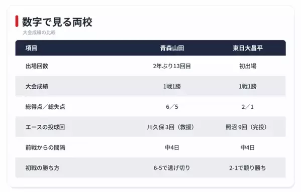 【夏の甲子園 2回戦】初出場初戦突破の東日大昌平と2年ぶり白星の青森山田　接戦を知る者同士の一戦