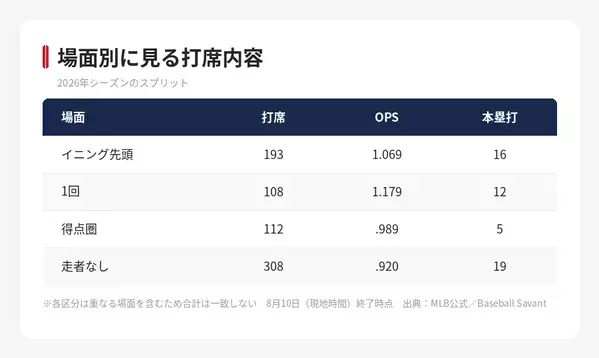 【MLB 大谷翔平】本塁打は減り出塁は残った　四球69個と1番打者としての26本の中身