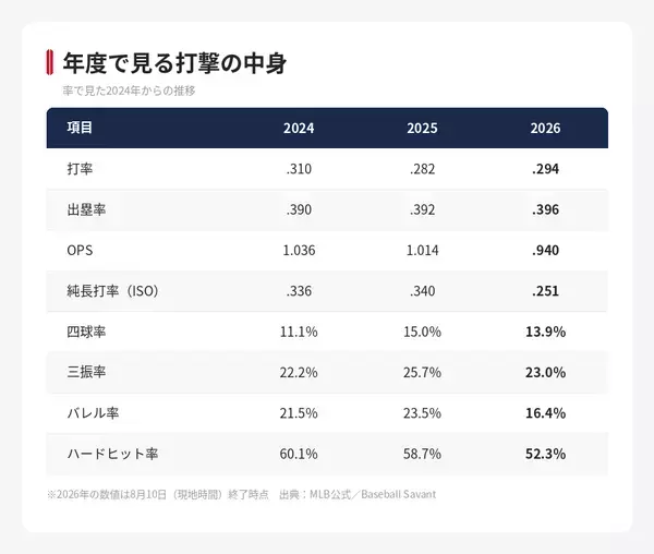 【MLB 大谷翔平】本塁打は減り出塁は残った　四球69個と1番打者としての26本の中身