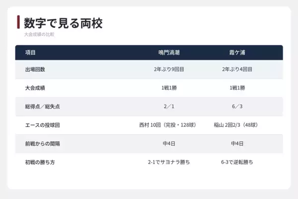 18年ぶりの白星から中4日の鳴門渦潮、2大会続けて初戦を突破した霞ケ浦　夏の甲子園 第10日の見どころ