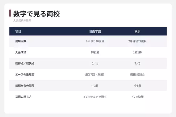2人で157球の日南学園と1人で139球の横浜　投手の使い方が分ける一戦　夏の甲子園 第10日第3試合の見どころ