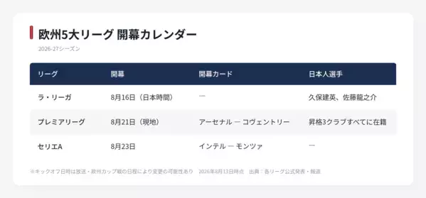 【欧州サッカー 開幕】昇格3クラブすべてに日本人選手