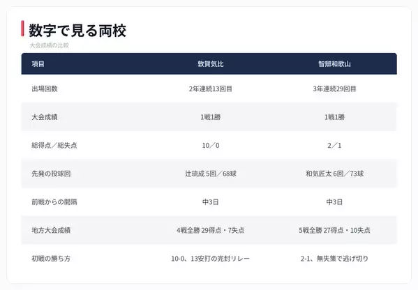 打って勝った敦賀気比、守って勝った智辯和歌山　夏の甲子園3回戦　第11日の見どころ