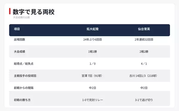 【夏の甲子園】3回戦・拓大紅陵 - 仙台育英　両校のこれまでの勝ち上がりを振り返る