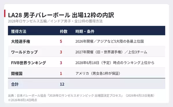 【バレー男子日本代表】五輪12枠はどう決まるのか アジア選手権が持つ二つの意味