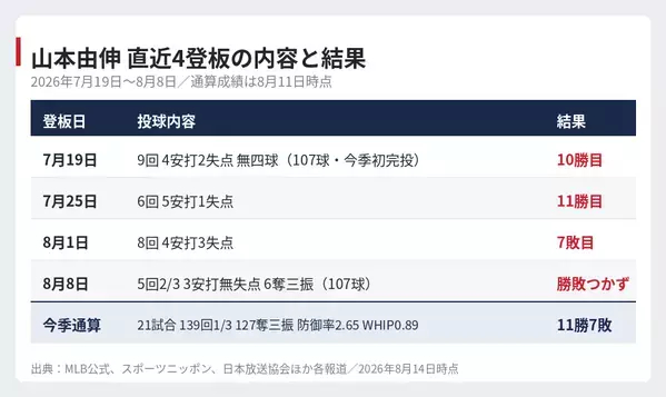 勝敗が示さない山本由伸の今シーズン