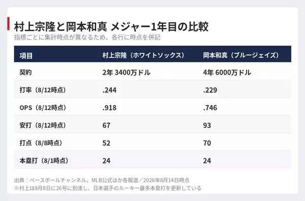 【MLB 村上宗隆・岡本和真】評価と成績がねじれた1年目