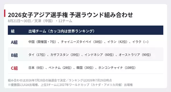 【バレー女子日本代表】天津で始まる10日間 男子より先に動くLA28の枠