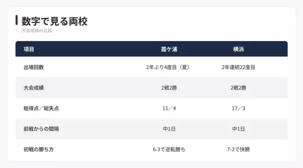 【夏の甲子園】横浜・織田翔希の歴代最速156キロを、霞ケ浦はどう打つか　16日に3回戦