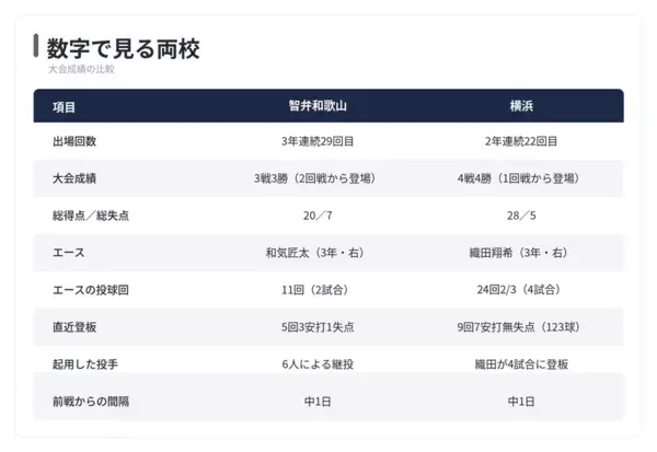 準決勝・智弁和歌山 - 横浜　完封から中1日の織田翔希か智弁和歌山の強力打線か 【夏の甲子園 見どころ】
