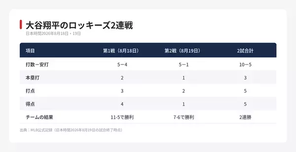 【MLB 本塁打】大谷翔平が2試合連続で一発　ブルワーズは4本塁打22得点
