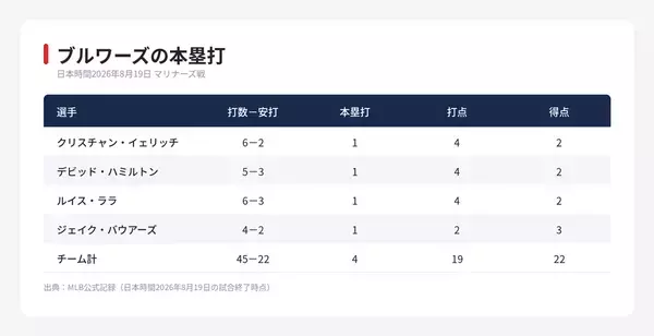 【MLB 本塁打】大谷翔平が2試合連続で一発　ブルワーズは4本塁打22得点
