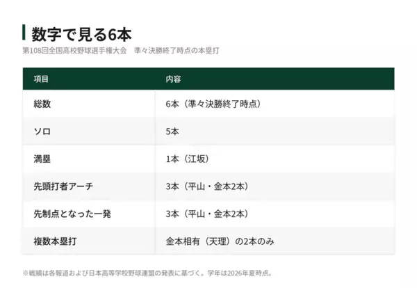 【夏の甲子園】開幕弾、先頭打者弾、そして満塁弾 ── 第108回全国高校野球選手権大会 準々決勝までの本塁打振り返り
