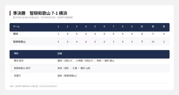 【夏の甲子園】174キロで「怪物」を迎え撃った智辯和歌山　織田翔希を56球で降ろした4連打の3回