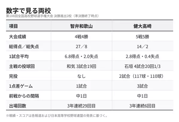 【夏の甲子園】決勝・智弁和歌山 - 健大高崎　両校のこれまでの勝ち上がりを振り返る