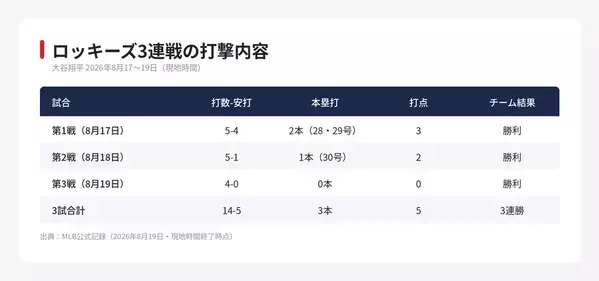 【MLB 大谷翔平】28号から30号までの3日間　30号到達と22で止まった連続安打