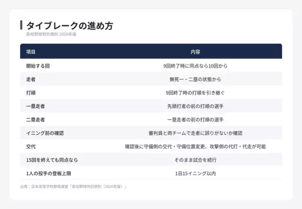 【夏の甲子園】決勝が同点で終わったら　10回からのタイブレークと球数のルール