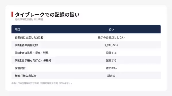 【夏の甲子園】決勝が同点で終わったら　10回からのタイブレークと球数のルール