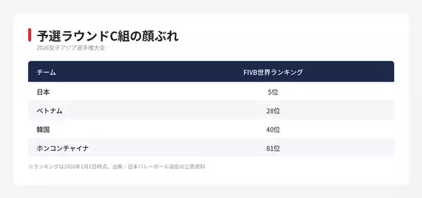 【女子バレー日本代表】天津から愛知へ　1か月で2つの国際大会に臨む夏