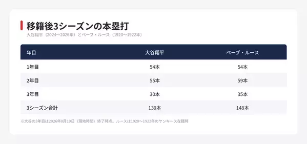 【MLB 大谷翔平】なぜベーブ・ルースの名前が挙がるのか　移籍後3年という物差し