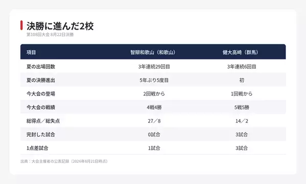 【夏の甲子園】決勝は8月22日午前10時　智辯和歌山と健大高崎が歩んだ15日間