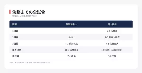 【夏の甲子園】決勝は8月22日午前10時　智辯和歌山と健大高崎が歩んだ15日間
