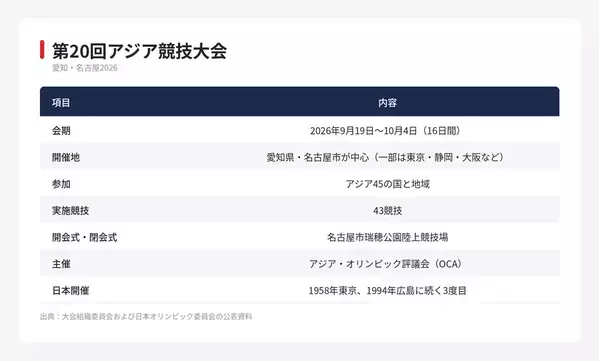【アジア大会】9月19日開幕　43競技の日程と、前後に続く国際大会