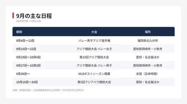 【アジア大会】9月19日開幕　43競技の日程と、前後に続く国際大会