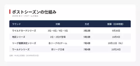 【MLB】ドジャースが狙う「2つの椅子」　残り34試合で決まること