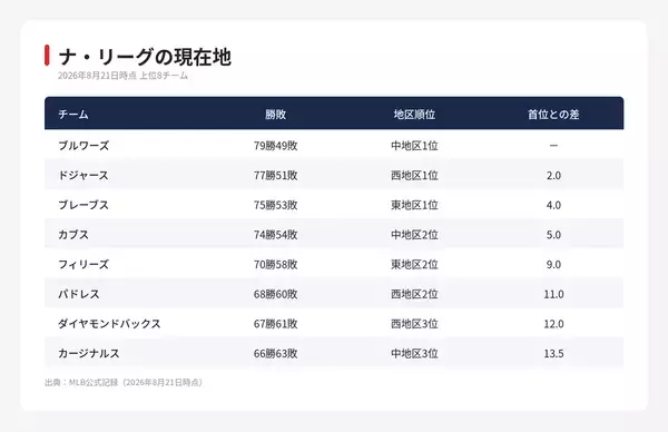 【MLB】ドジャースが狙う「2つの椅子」　残り34試合で決まること