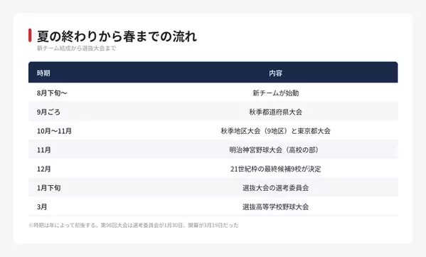 夏が終わると高校野球はどう動くか　秋季大会から選抜までの半年